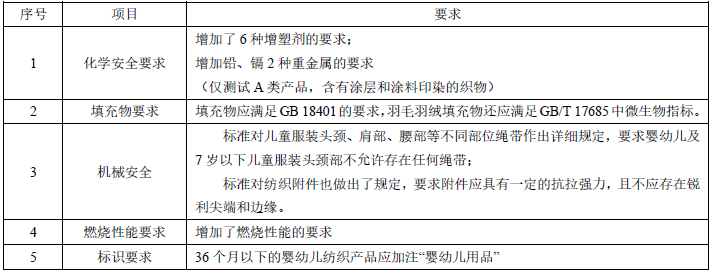 纺织品检测