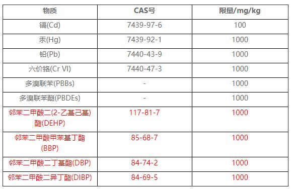 RoHS检测项目