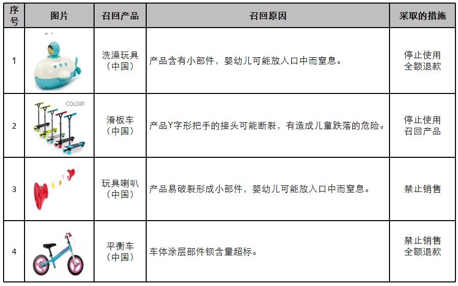 2020年11月欧美玩具召回案例分析