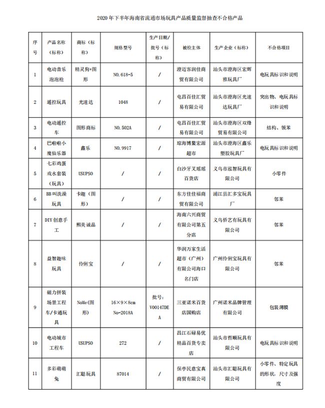 海南公布2020年下半年玩具产品抽检结果